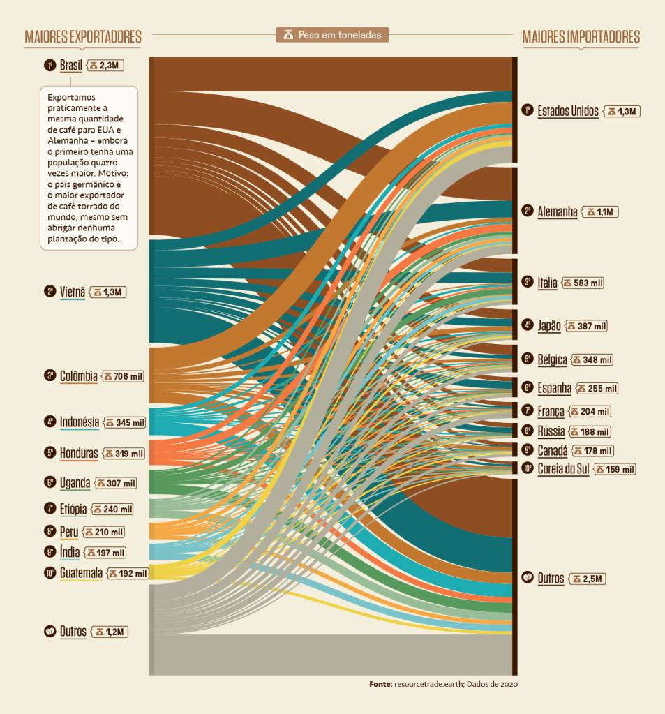 Infográfico dos maiores exportadores e importadores de café.