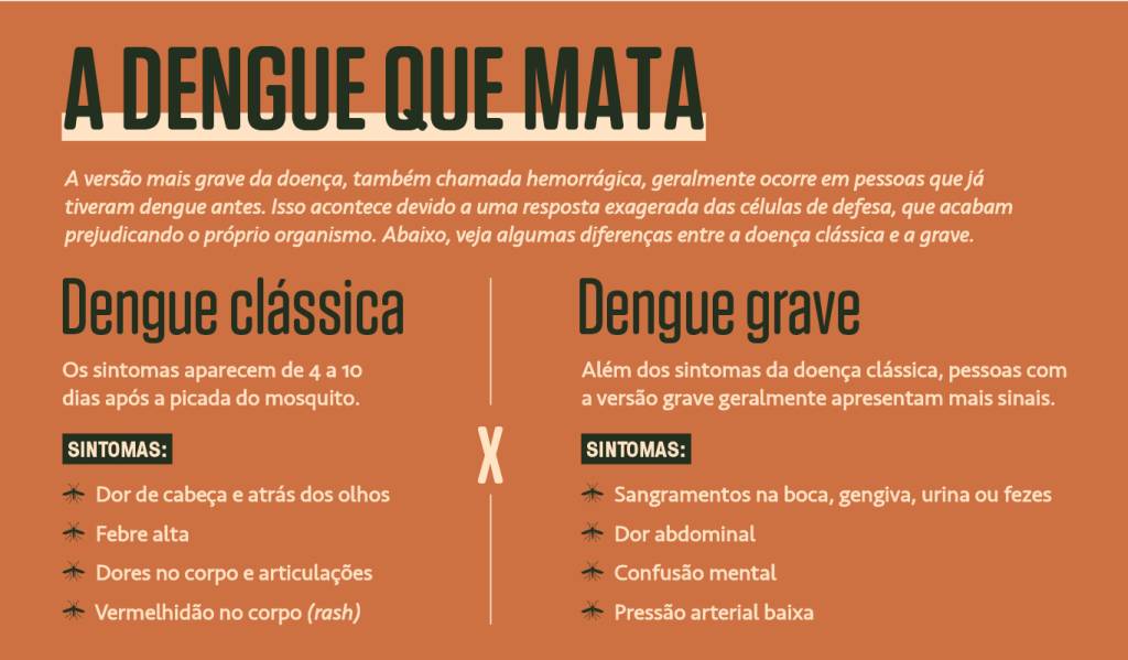 Box explicativo sobre as diferenças dos sintomas entre a dengue clássica e a grave.