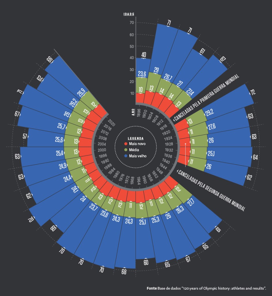 Gráfico com os dados das idades dos atletas, de 1896 a 2020.