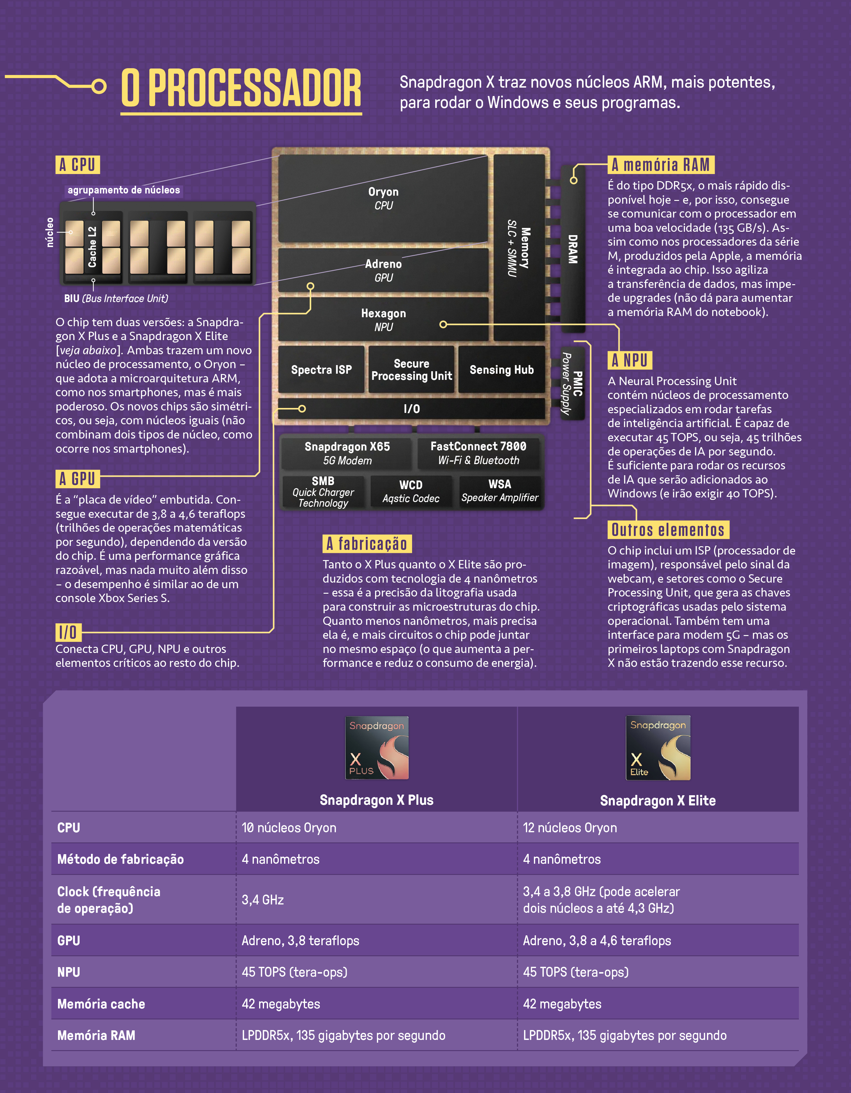 Infogr&aacute;fico do processador Snapdragon X.