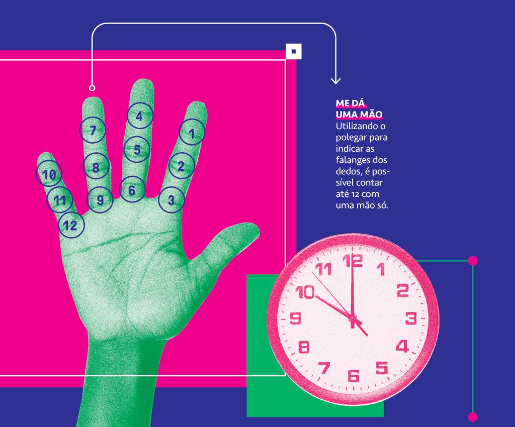 SI_468_Duodecimal_2 Infográfico demonstrativo de do sistema duodecimal utilizando as mãos.