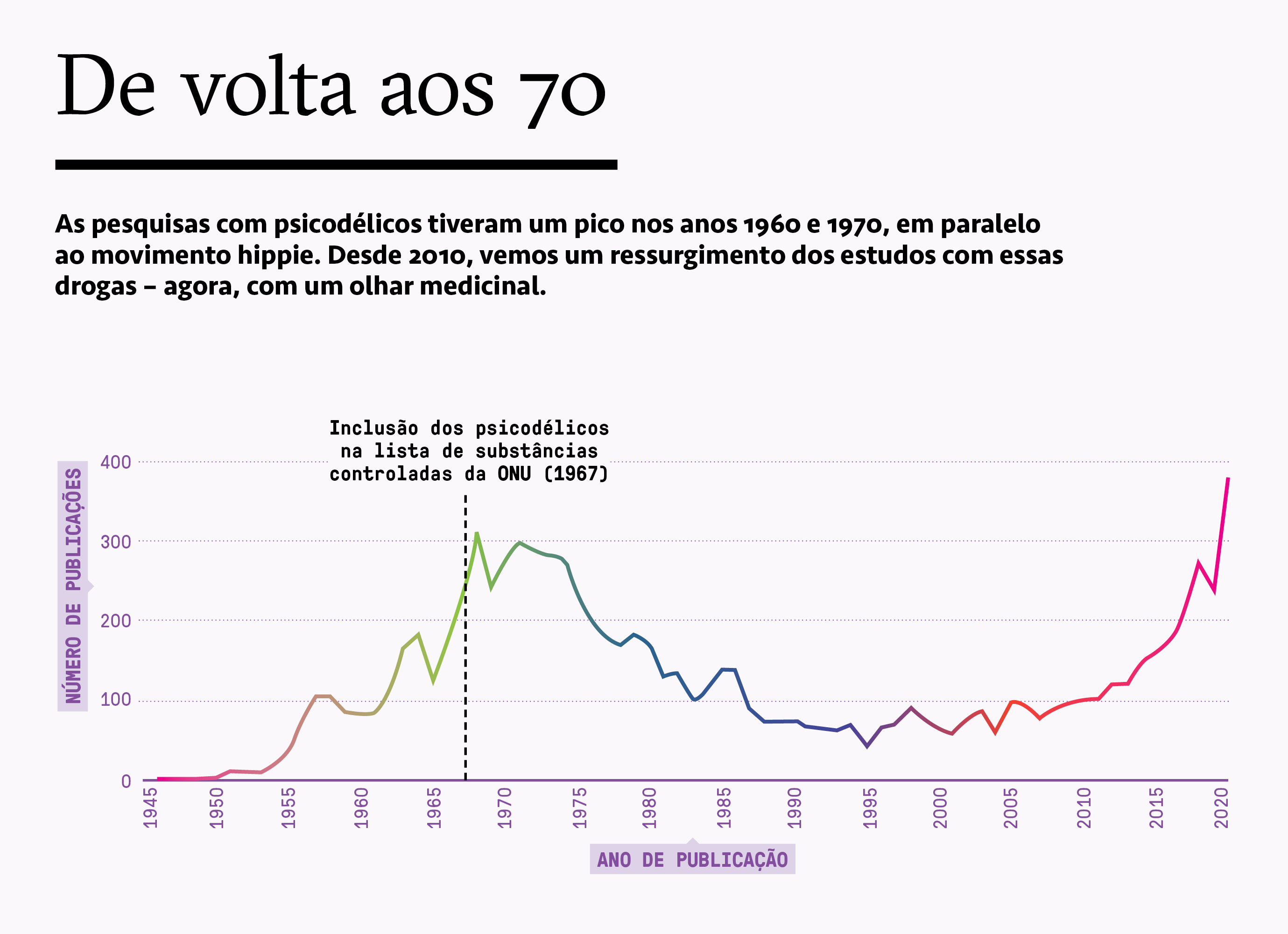 Gr&aacute;fico sobre o uso de subst&acirc;ncias psicod&eacute;licos no mundo.