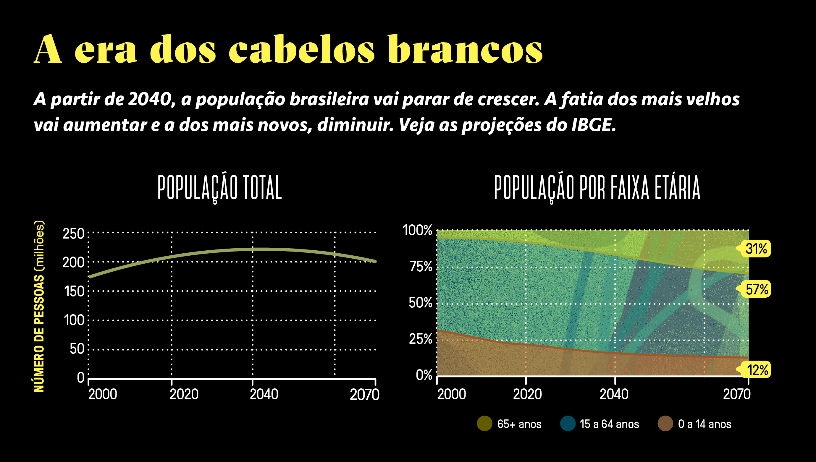 Gr&aacute;fico, em fundo preto, explicando o aumento da popula&ccedil;&atilde;o idosa no Brasil.