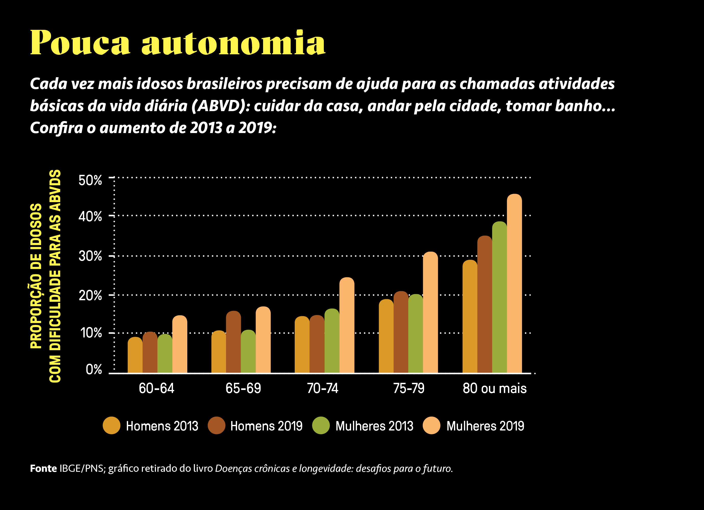 Gr&aacute;fico, em fundo preto, explicando a pouca autonomia dos idosos brasileiros.