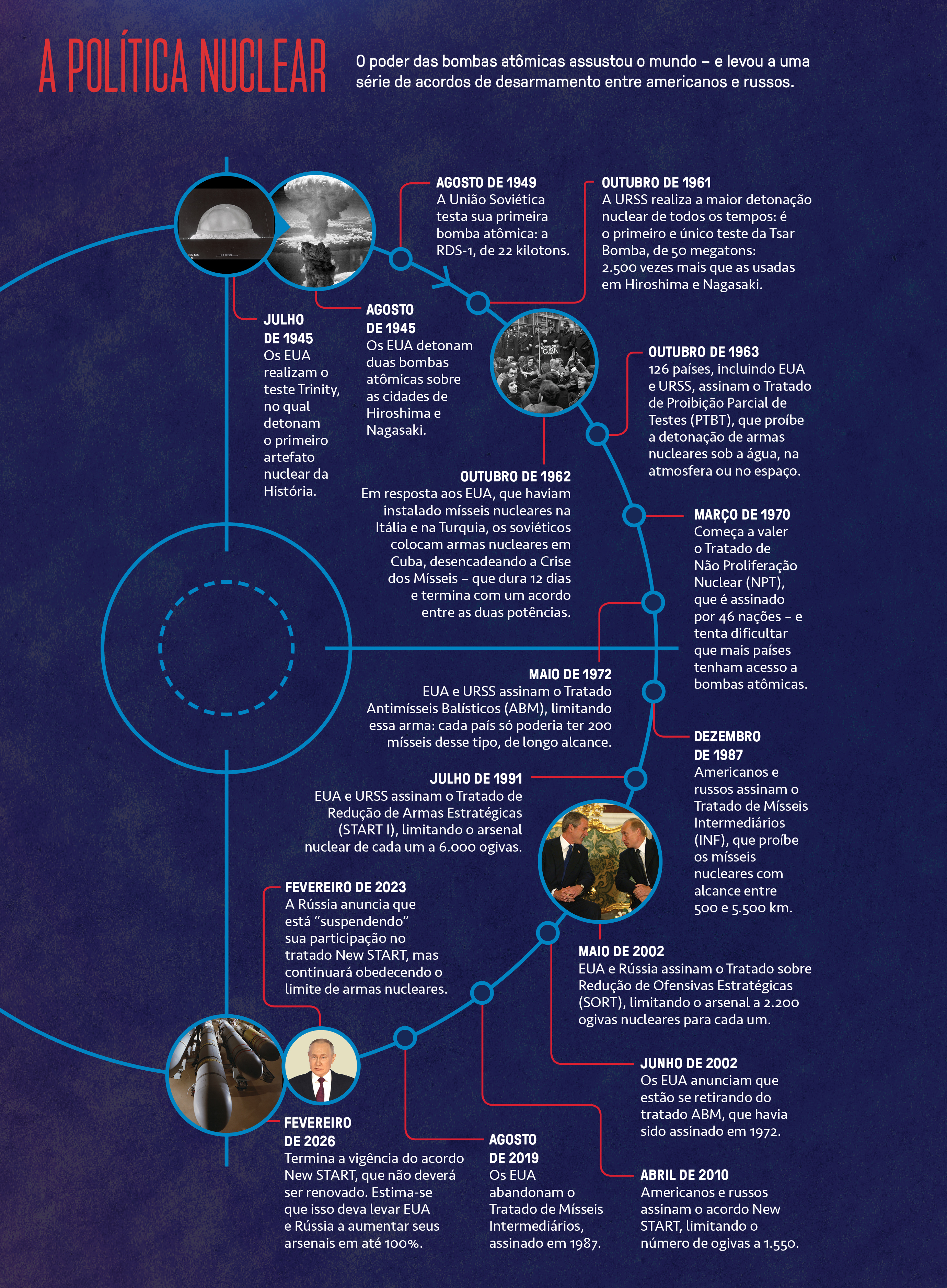 Infogr&aacute;fico, em fundo azul escuro, descrevendo a pol&iacute;tica nuclear entre EUA e Russia.