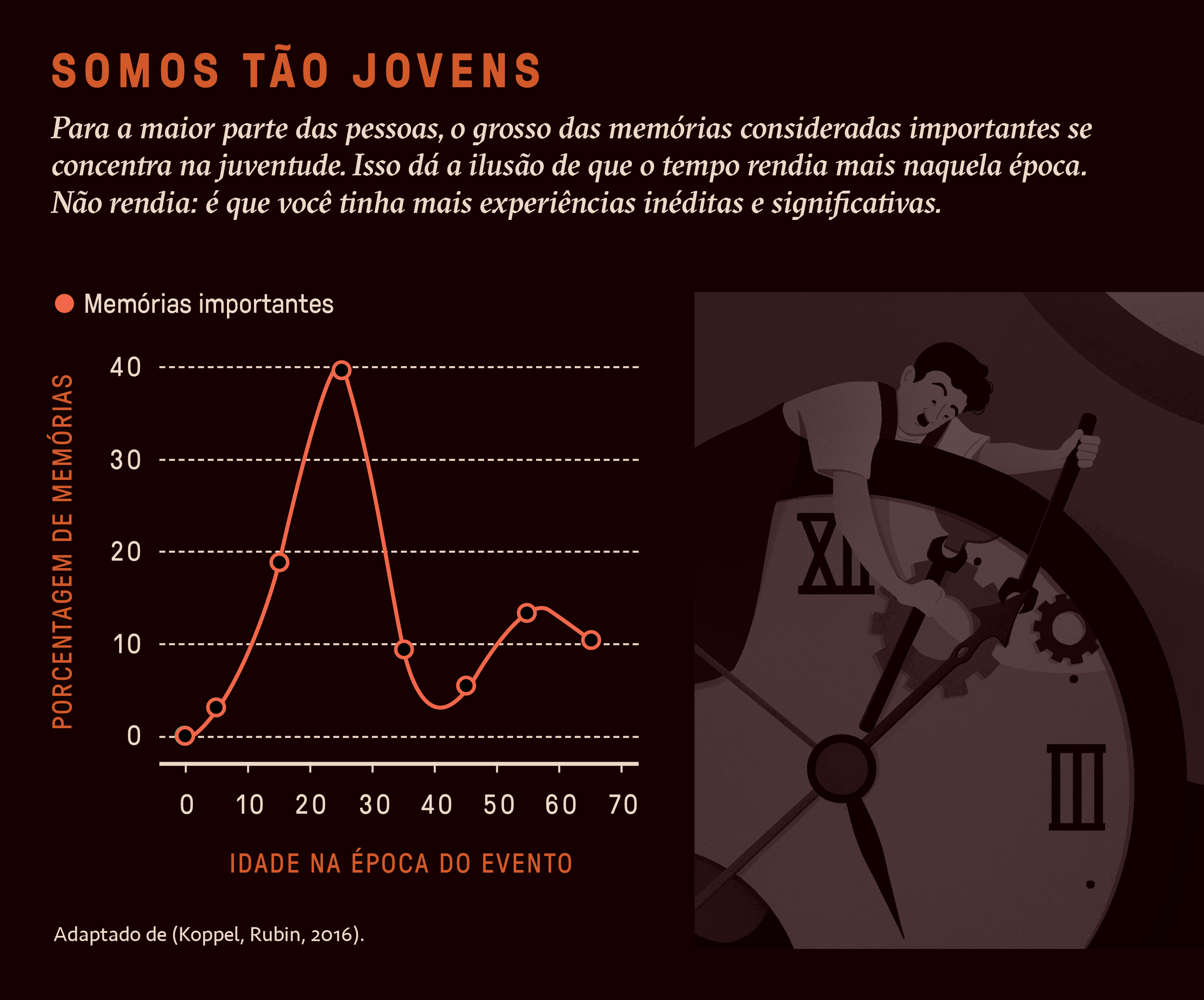 Gr&aacute;fico, em fundo preto, explicando como funciona a nossa mem&oacute;ria com o passar do tempo.