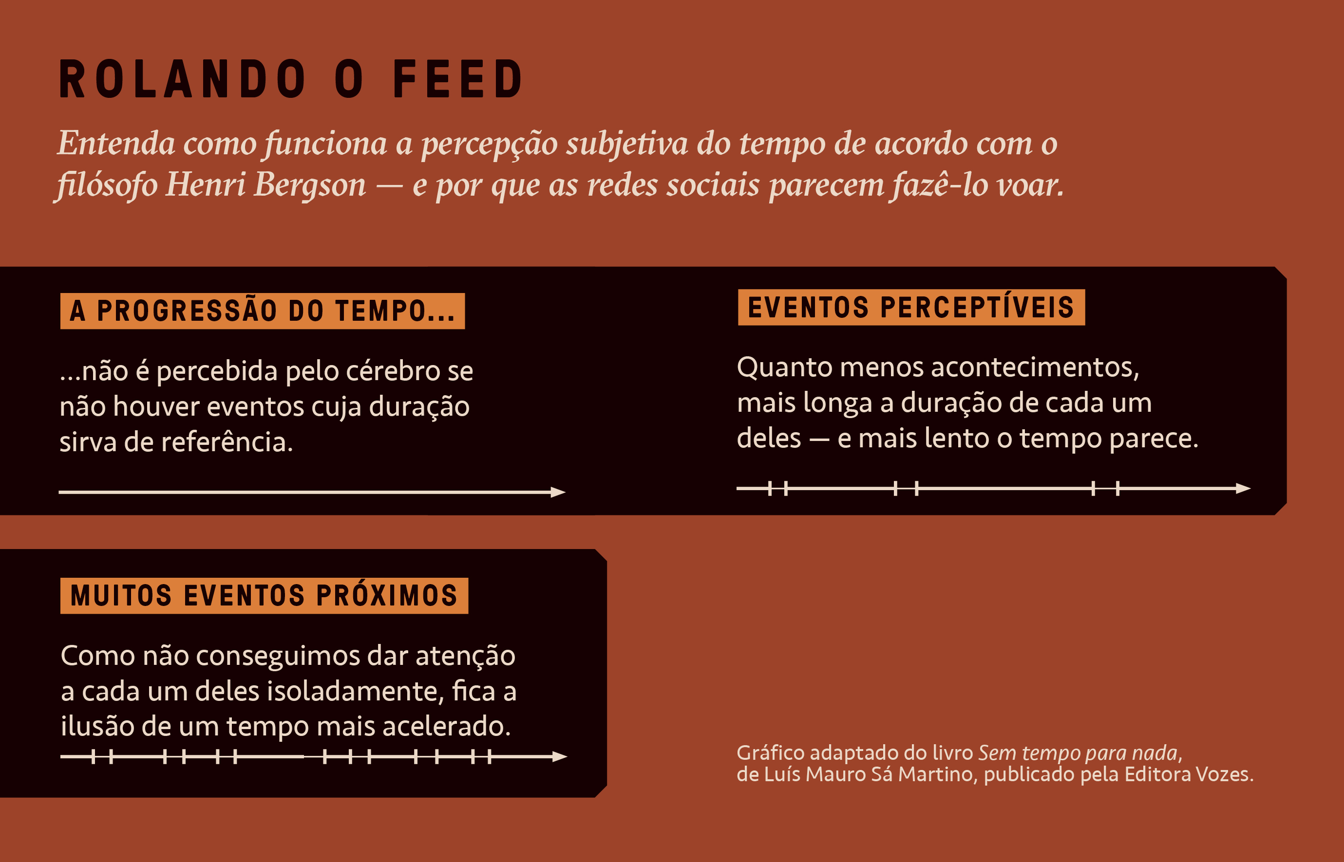 Gr&aacute;fico, em fundo marrom, explicando como funciona a nossa percep&ccedil;&atilde;o subjetiva do tempo.