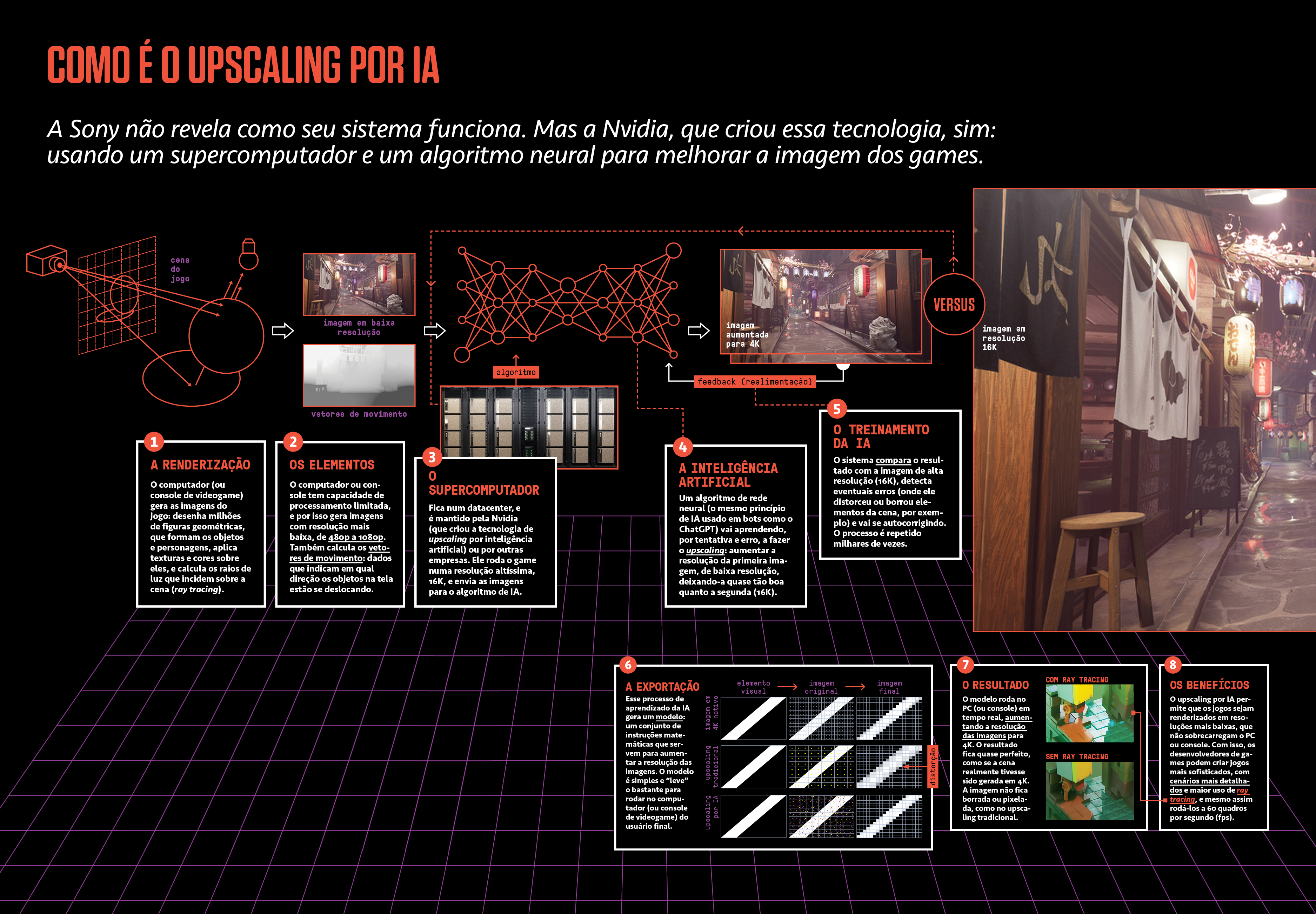 Infogr&aacute;fico do funcionamento do novo sistema do V&iacute;deo Game da Sony PS5 Pro.