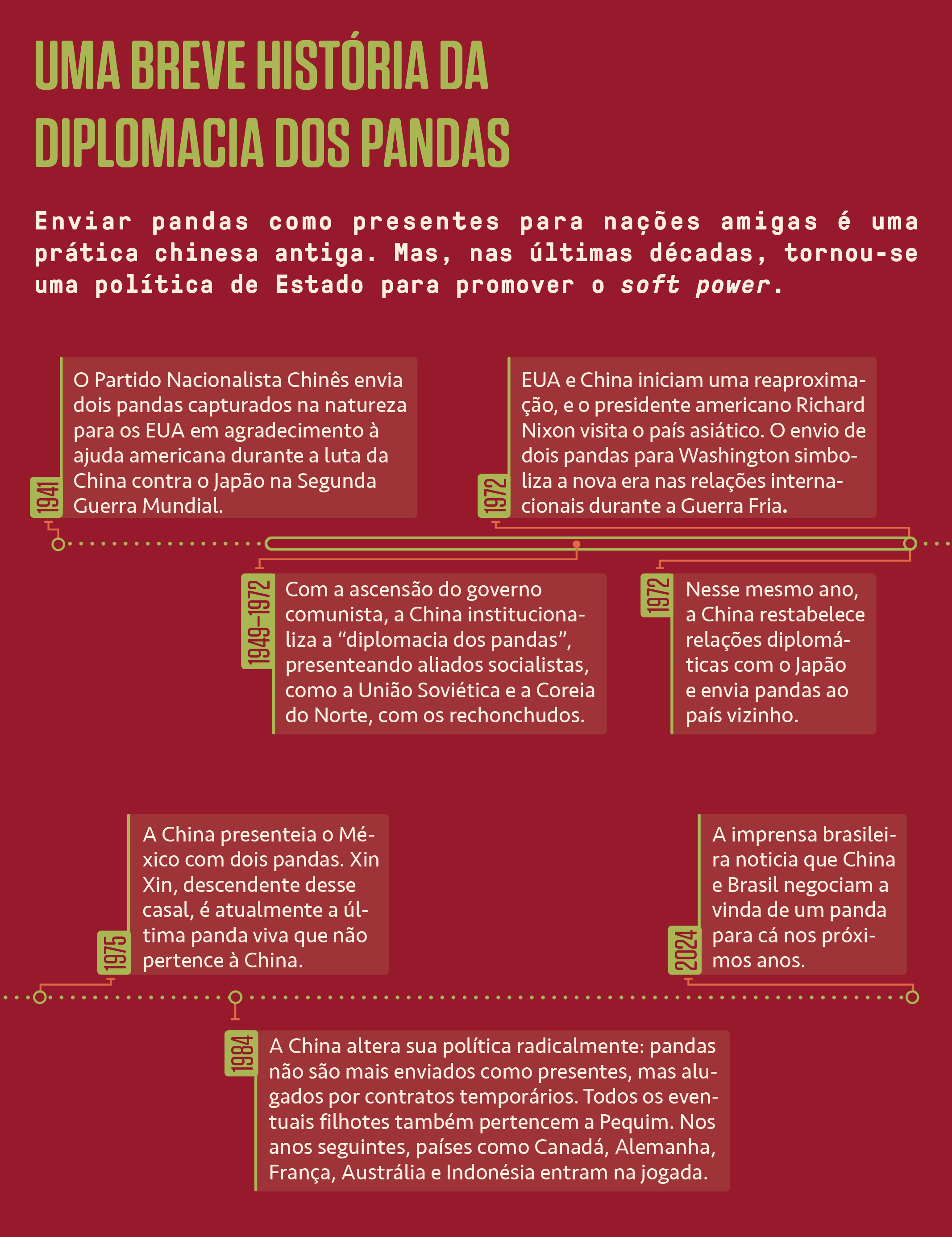 Infogr&aacute;fico, em fundo vermelho, sobre o uso de ursos pandas para fins diplom&aacute;ticos.