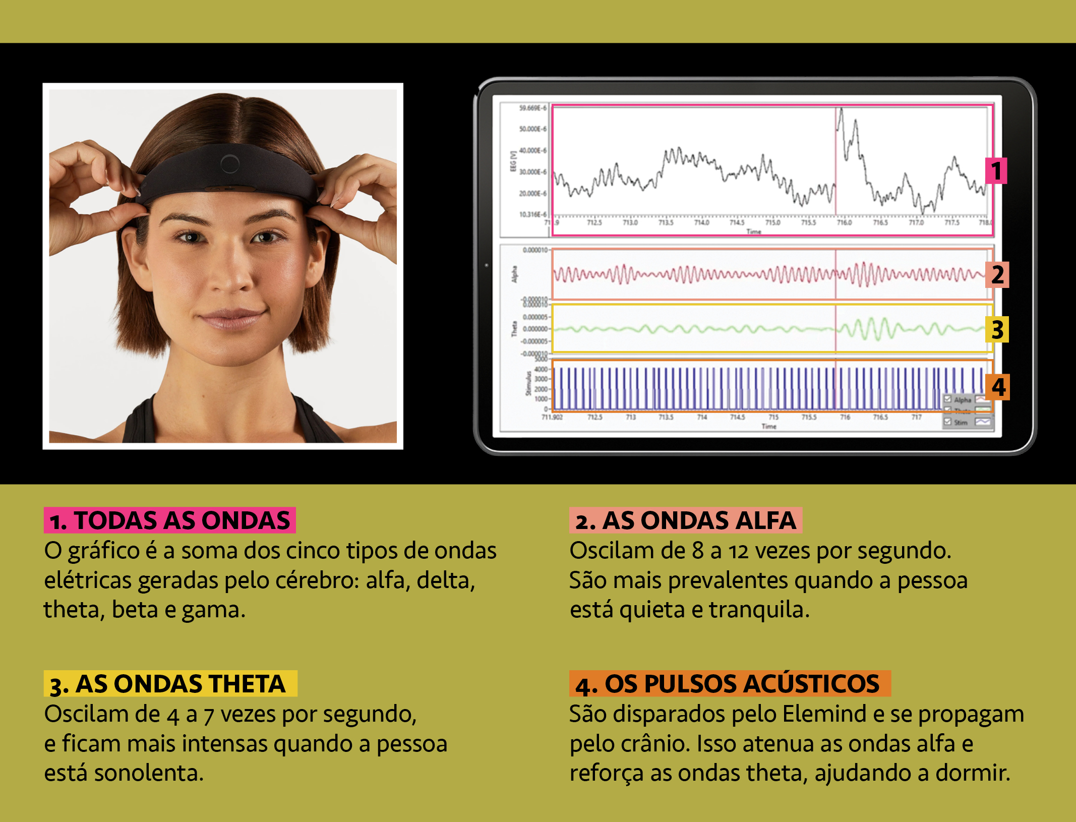 Infogr&aacute;fico, em fundo verde oliva, explicando a frequ&ecirc;ncia de ondas da tiara acolchoada Elemind.