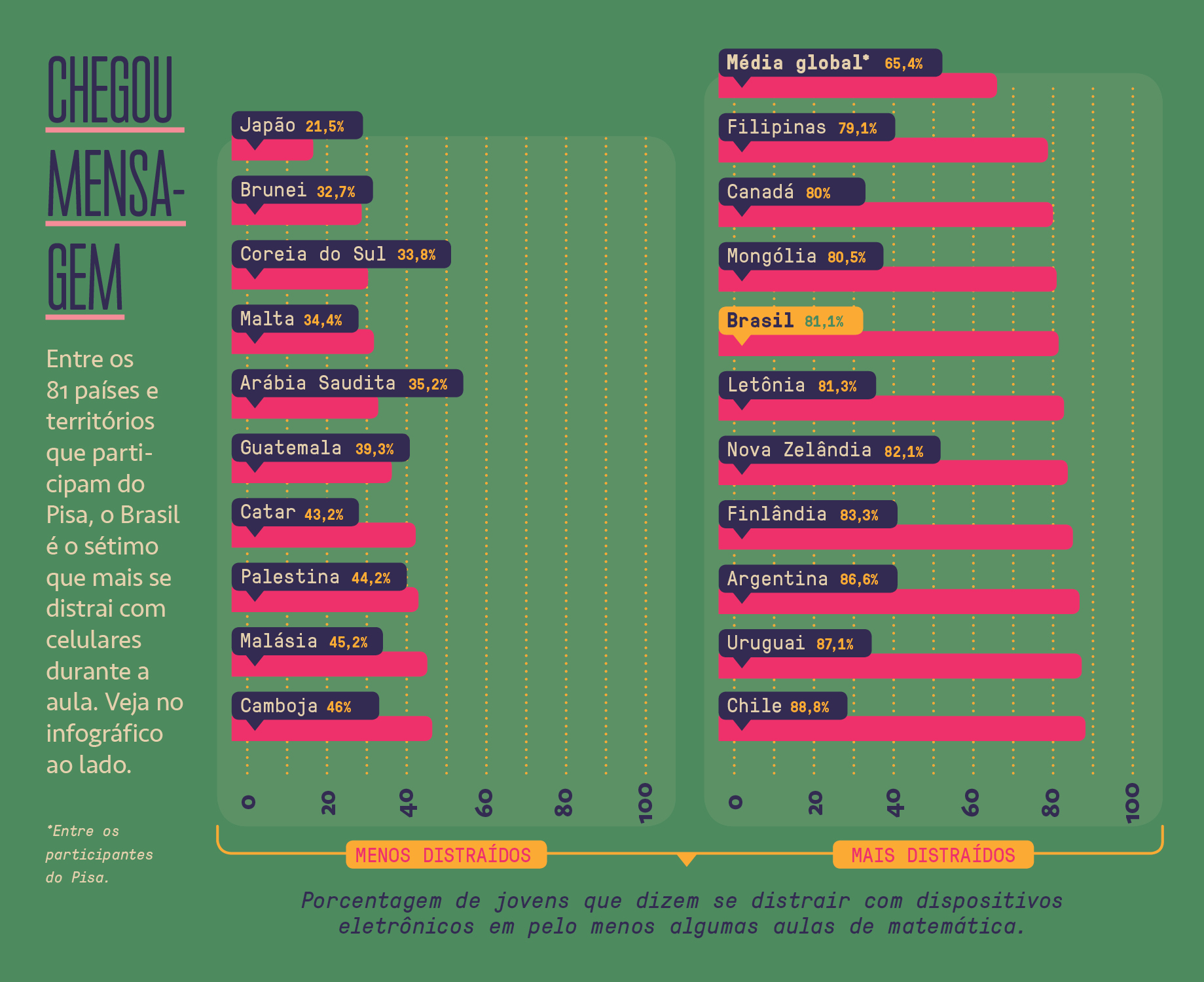 Infogr&aacute;fico, em fundo verde, sobre a utiliza&ccedil;&atilde;o de celulares em sala de aula em diversos pa&iacute;ses do mundo.