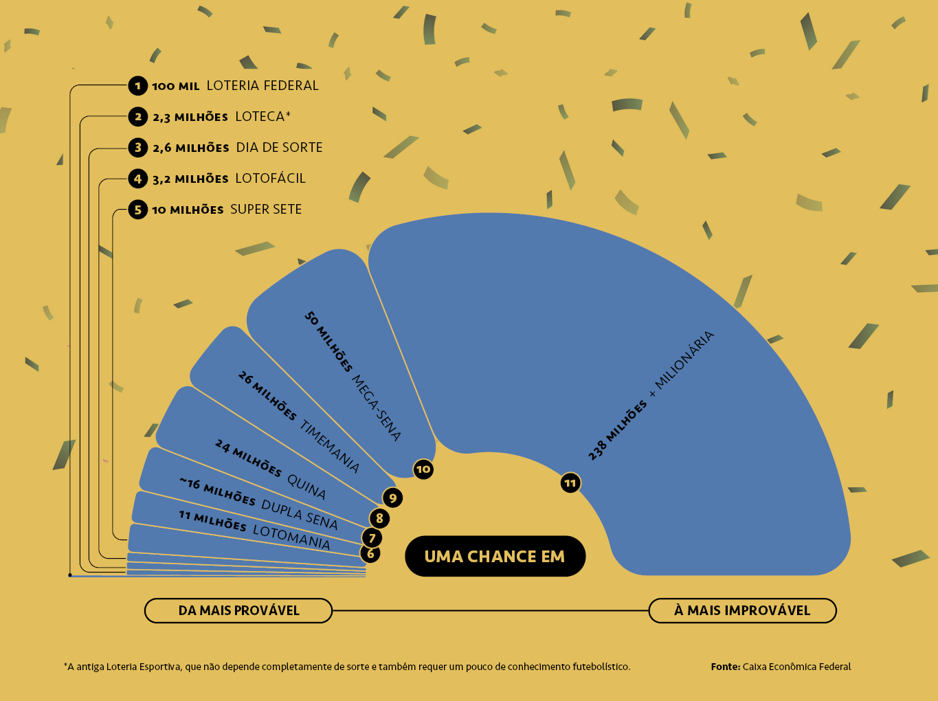 Gr&aacute;fico, em fundo amarelo, com probabilidades de ganho em todas as loterias da Caixa Econ&ocirc;mica.
