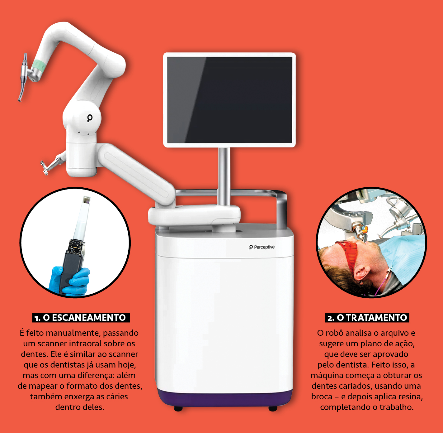 Infogr&aacute;fico, em fundo laranja, do funcionamento de um rob&ocirc; dentista.