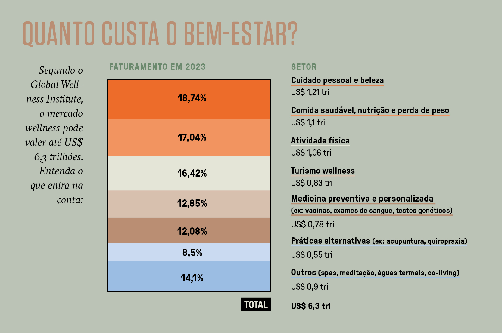 Infogr&aacute;fico, em fundo neutro, explicando o faturamento global da ind&uacute;stria dos suplementos.