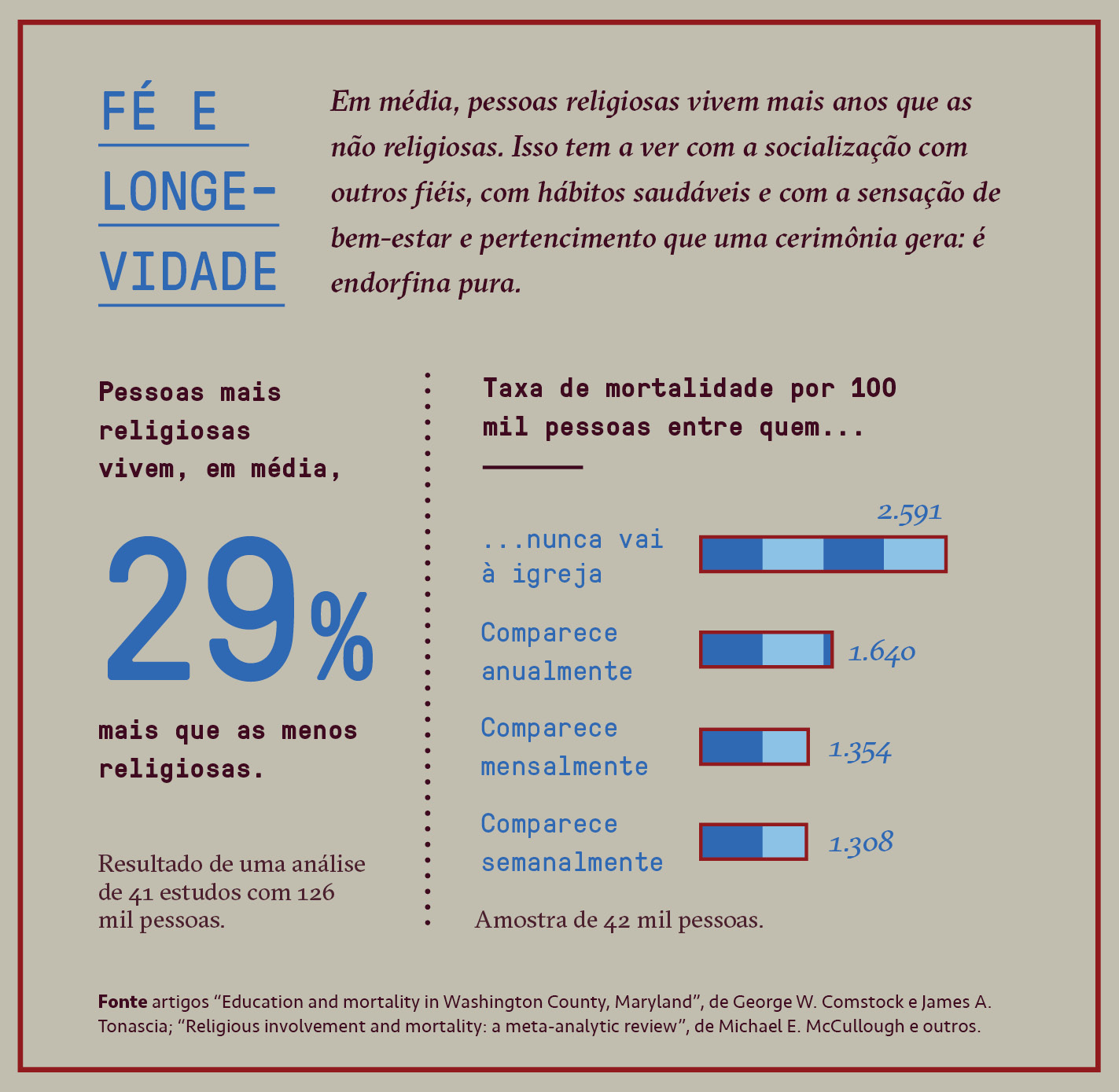 Gr&aacute;fico, em fundo cinza, com os dados sobre a longevidade de pessoas religiosas, em compara&ccedil;&atilde;o com pessoas n&atilde;o religiosas.
