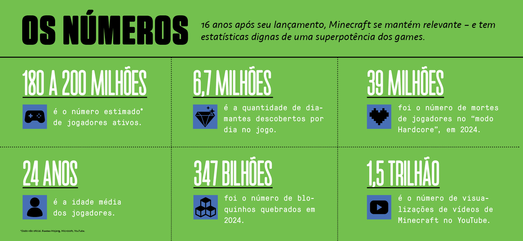 Gr&aacute;fico, em fundo verde, com impressionantes estat&iacute;sticas do jogo Minecraft.