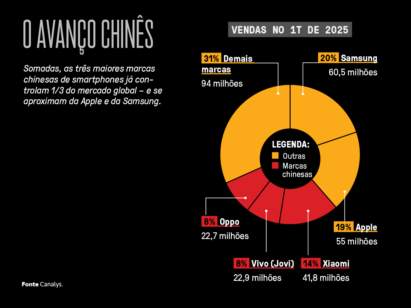 Gr&aacute;fico, em fundo preto, com estat&iacute;sticas das vendas de smartphones no primeiro trimestre de 2025.