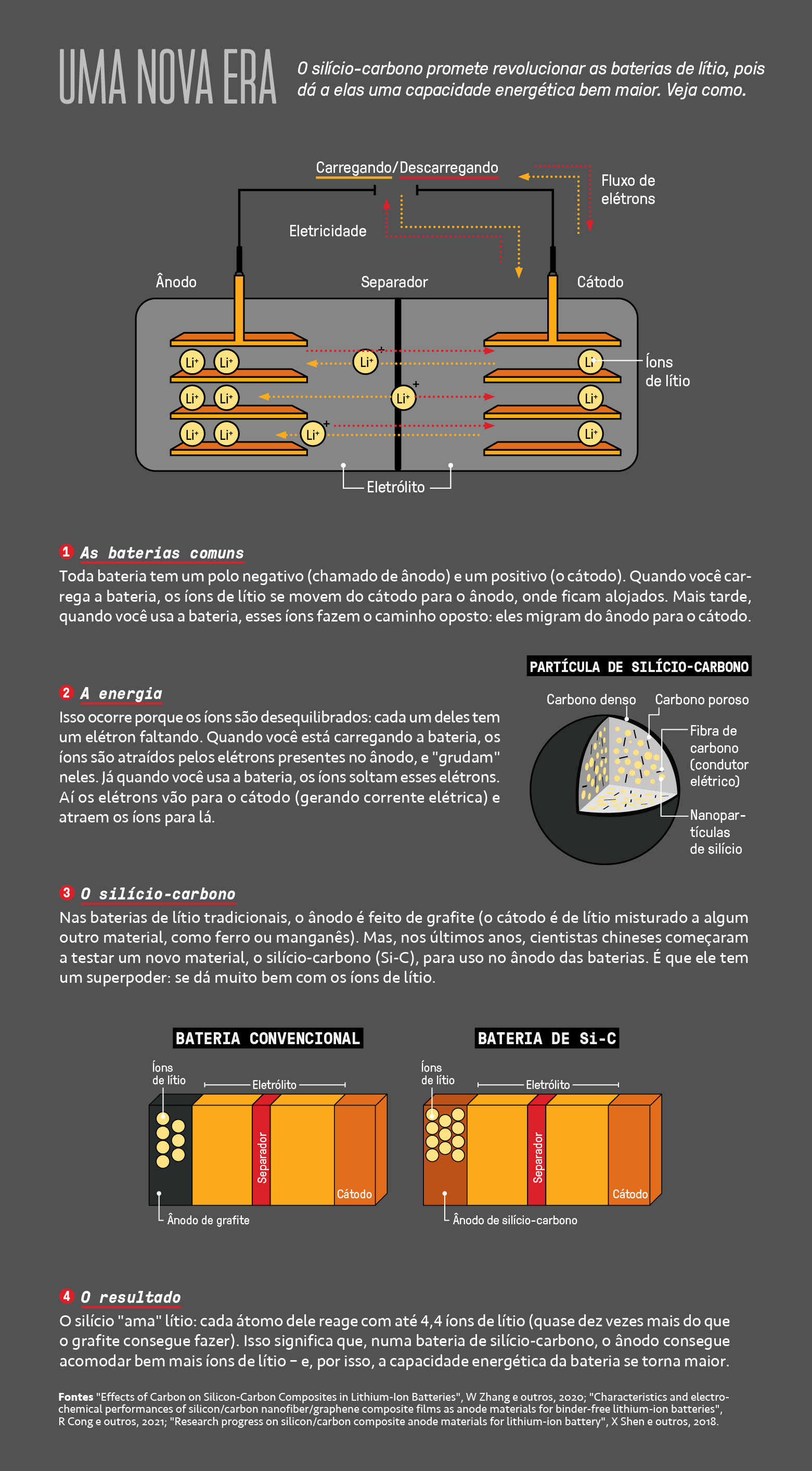 Gr&aacute;fico, em fundo cinza, com a concep&ccedil;&atilde;o das baterias de l&iacute;tio que utilizam sil&iacute;cio-carbono.