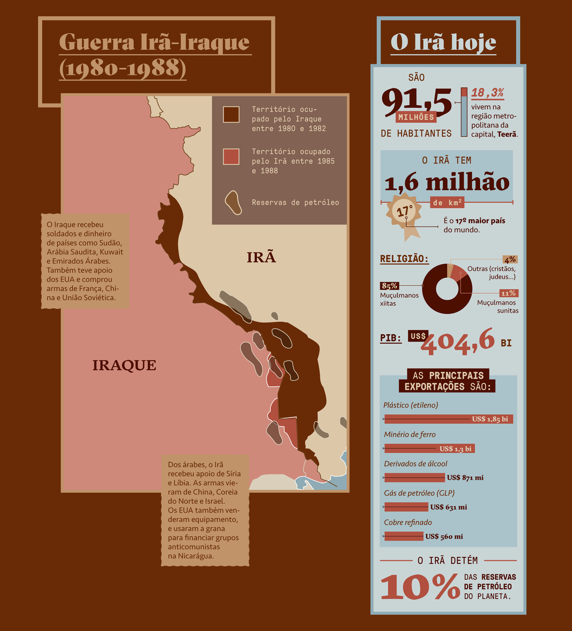 Infogr&aacute;fico, em fundo marrom, com um mapa da Guerra Ir&atilde;-Iraque e informa&ccedil;&otilde;es atuais do Ir&atilde;.
