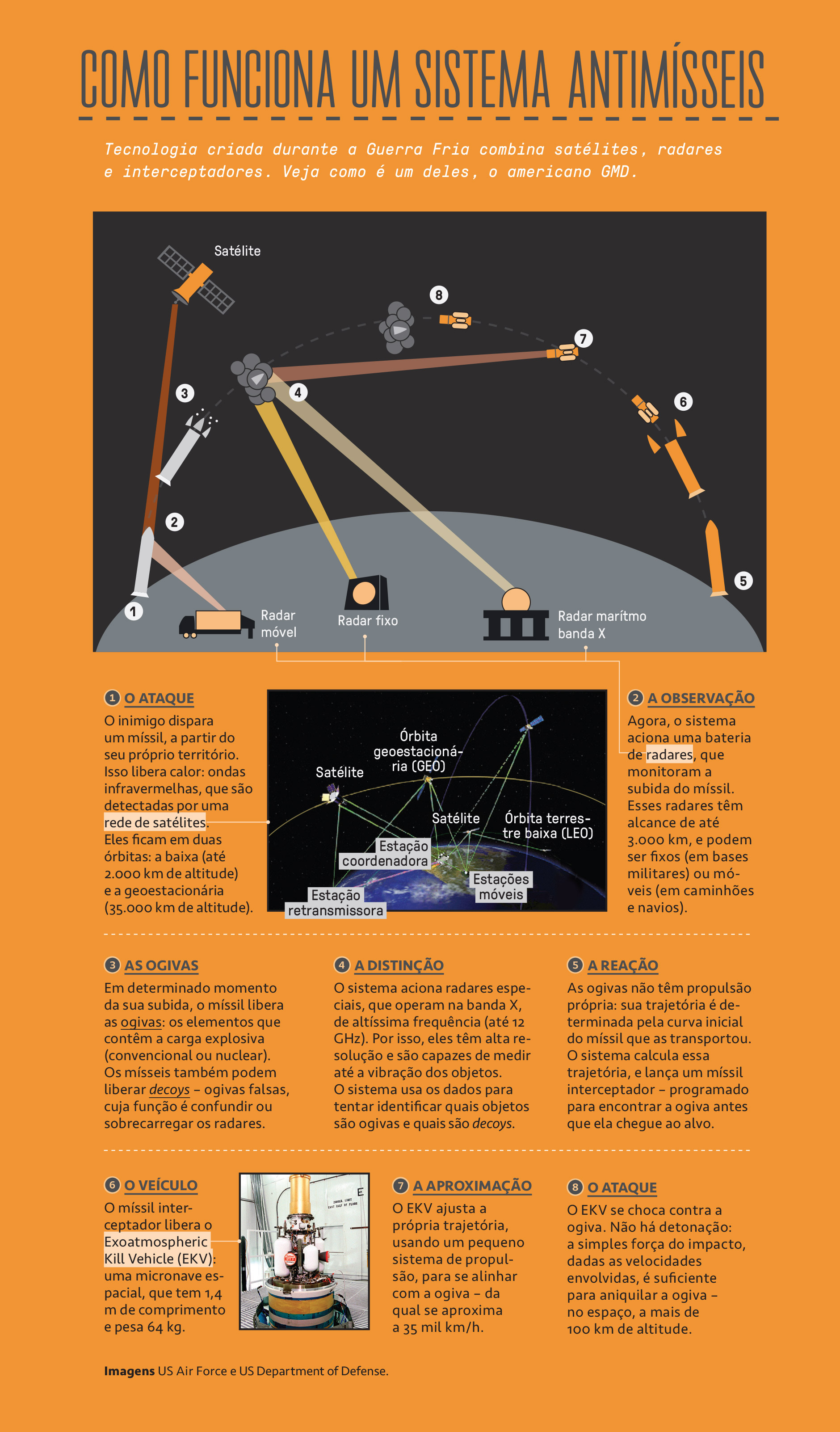 Infogr&aacute;fico, em fundo laranja, demonstrando como funciona o sistema antim&iacute;sseis.