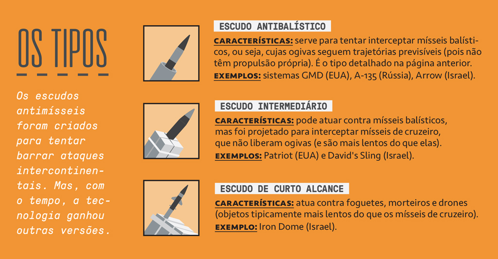 Tabela, em fundo laranja, demonstrando tr&ecirc;s vers&otilde;es do sistema antim&iacute;sseis.