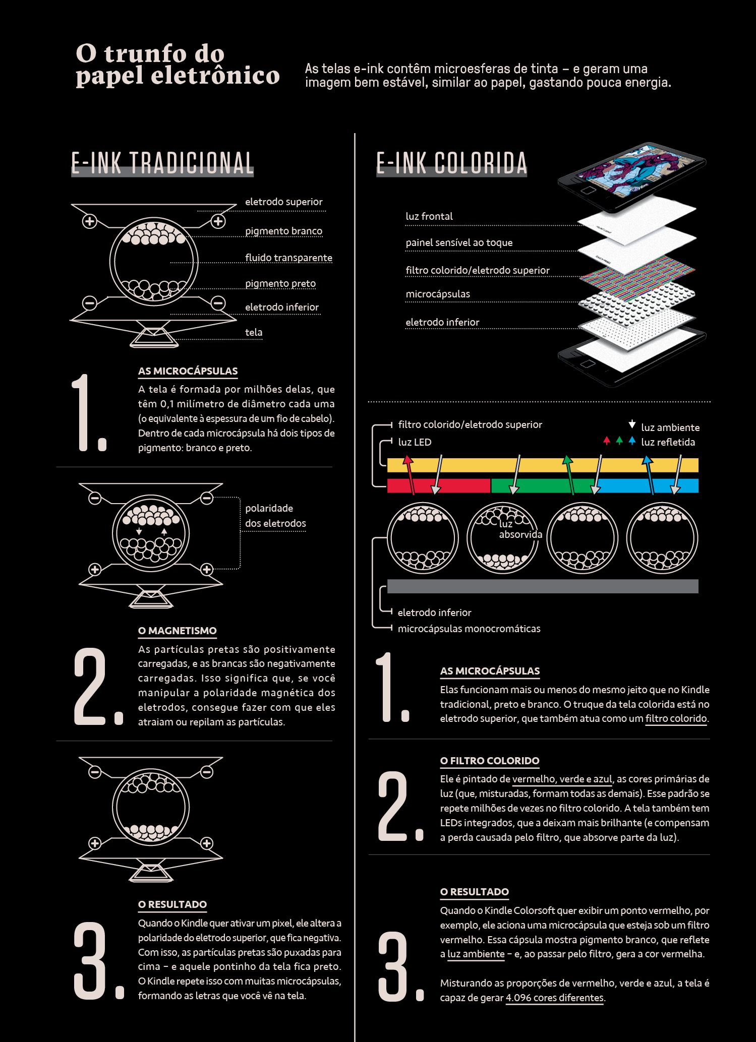 Infogr&aacute;fico, em fundo preto, explicando como funciona o sistema de microc&aacute;psulas que geram cores no Kindle.