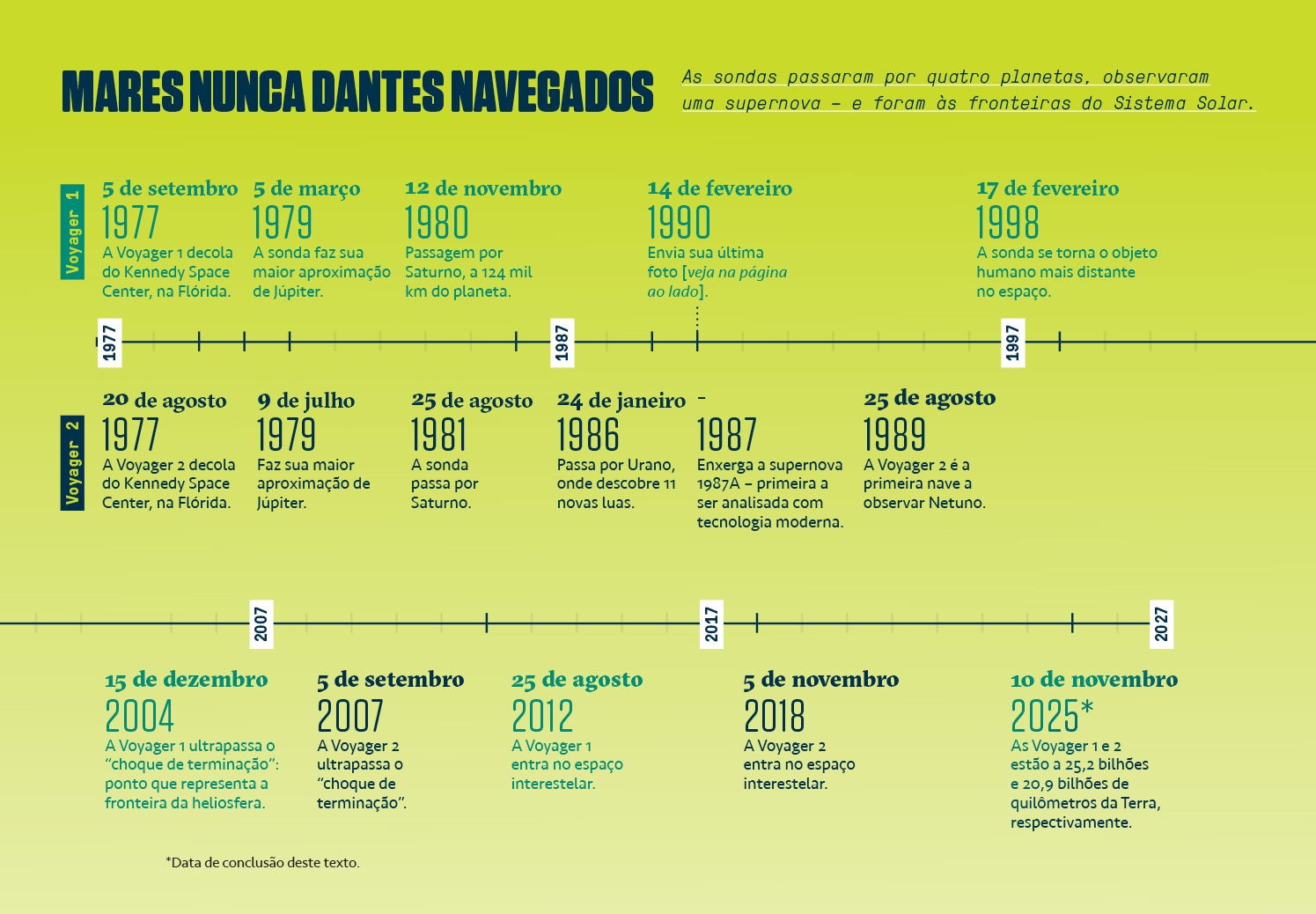 Imagem, em fundo verde, com a linha do tempo da sonda espacial Voyager.